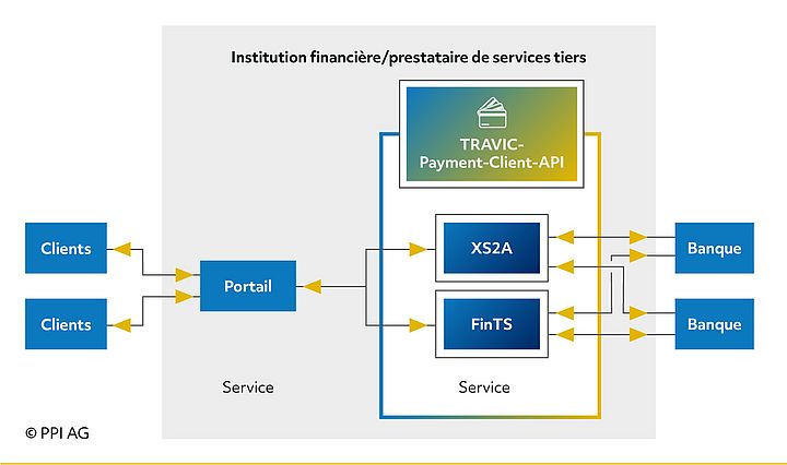 Figure du rôle de TRAVIC-Payment-Client-API dans le déroulement des transactions financières