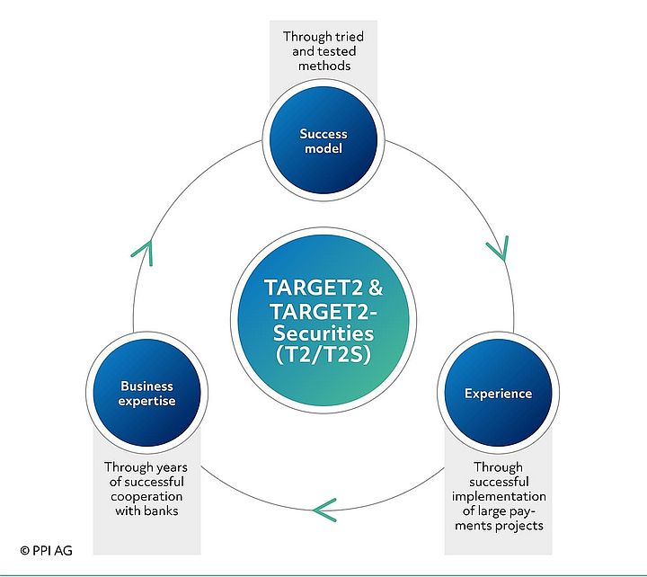 PPI's expertise in the area of T2 and T2S PPI's expertise in the area of T2 and T2S