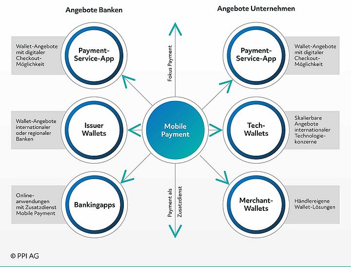 Übersicht über die unterschiedlichen Apps bei Mobile Payments, ihre Anbieter und Eigenschaften