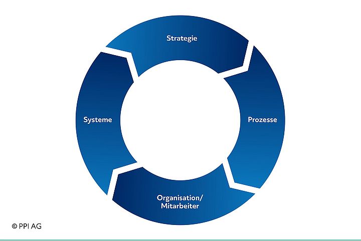 Schaubild der einzelnen Handlungsfelder im Bereich Operational Excellence