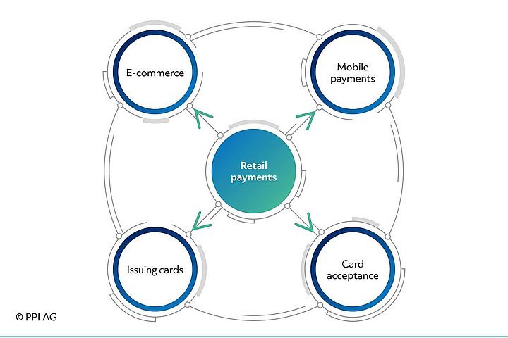 PPI AG's areas of expertise cover the most important current developments in retail payments. PPI AG's areas of expertise cover the most important current developments in retail payments.