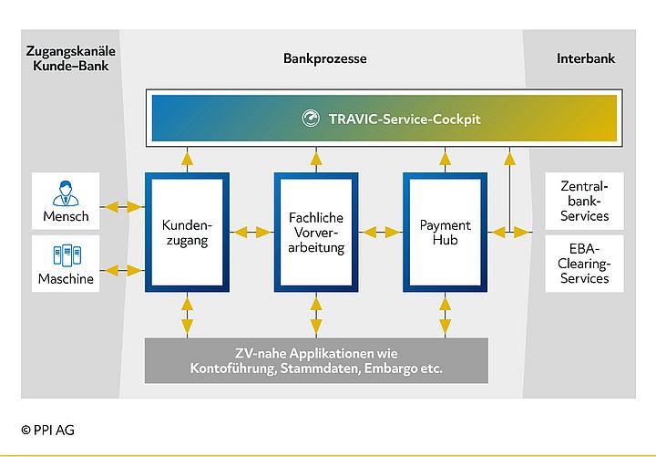 Schema des Datenflusses zwischen TRAVIC-Service-Cockpit und Zahlungsverkehr