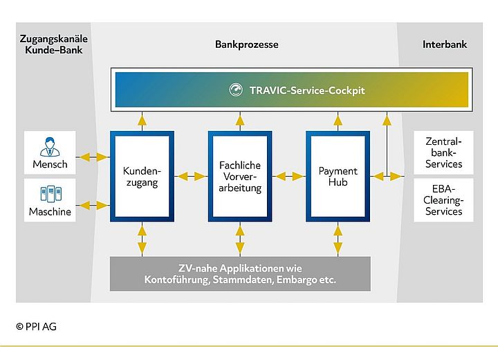 Schema des Datenflusses zwischen TRAVIC-Service-Cockpit und Zahlungsverkehr Schema des Datenflusses zwischen TRAVIC-Service-Cockpit und Zahlungsverkehr