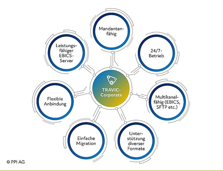 Schematische Darstellung der Eigenschaften von TRAVIC-Corporate