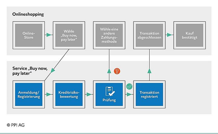 Grundschema der Prozessschritte von Buy now, pay later im E-Commerce Grundschema der Prozessschritte von Buy now, pay later im E-Commerce