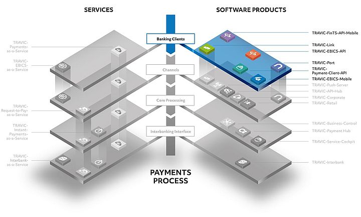 Darstellung der TRAVIC-Produktwelt für den Zahlungsverkehr
