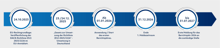 DAC8 Zeitstrahl Timeline DAC8 Zeitstrahl Timeline