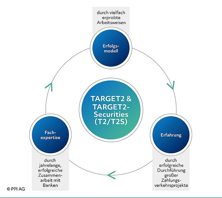 Die Kompetenzen der PPI im Bereich T2 und T2S