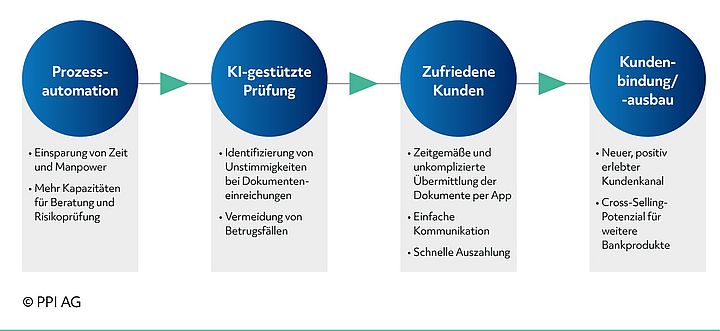 Überblick über die Vorteile der digitalen Baufortschrittskontrolle dibco