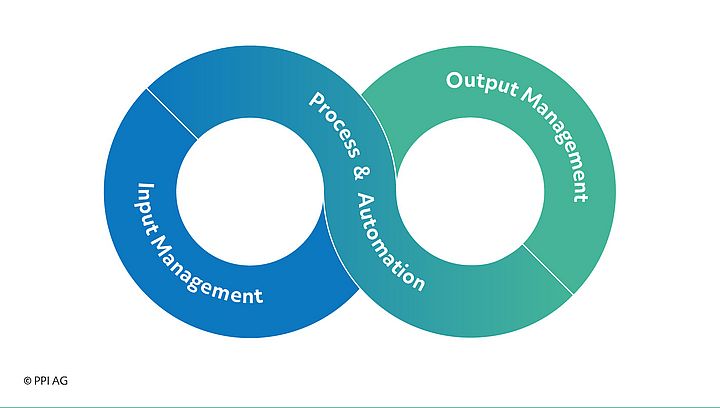 Schaubild der grundsätzlichen Bausteine der Intelligent Process Automation