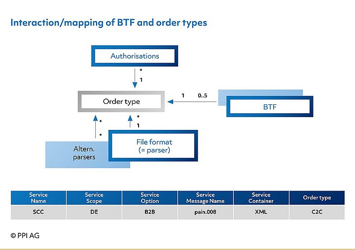 Figure 3: Interplay/Mapping between BTF and order types