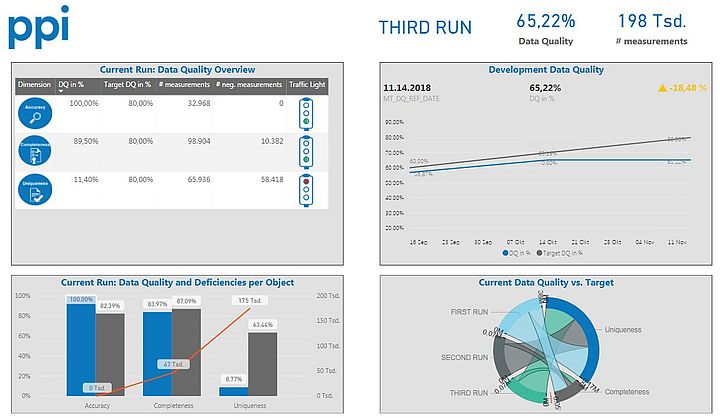 Screenshot des Dashboards zur Data Quality