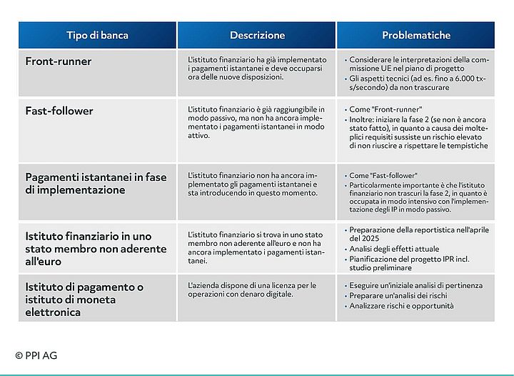 Problematiche delle disposizioni IPR sulla base del tipo di banca