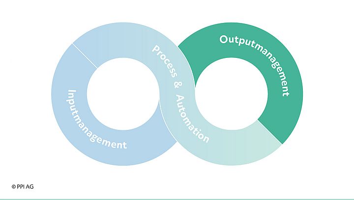 Schaubild der grundsätzlichen Bausteine der Intelligent Process Automation