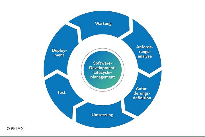 Darstellung der Einzelkomponenten des Software-Development-Lifcycle-Management Darstellung der Einzelkomponenten des Software-Development-Lifcycle-Management