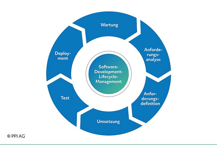 Darstellung der Einzelkomponenten des Software-Development-Lifcycle-Management