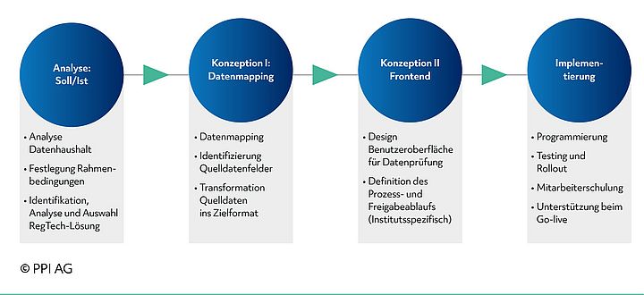 Schema des PPI-Vorgehensmodells bei der Einführung von RegTech-Lösungen