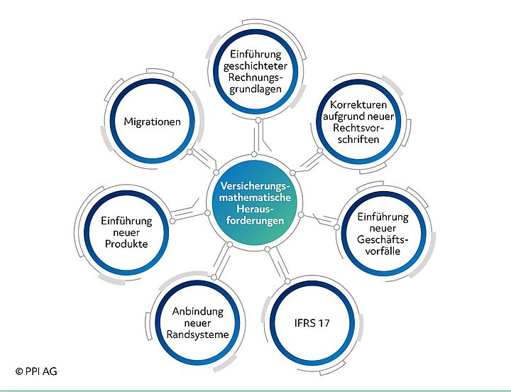 Schaubild aktueller versicherungsmathematischer Herausforderungen