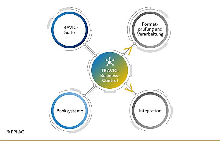 Einbindung von TRAVIC-Business-Control in die IT-Infrastruktur