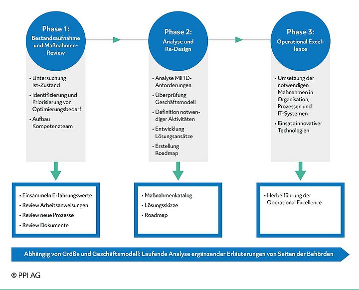 Schema des Projektmanagement-Modells von PPI im Rahmen der MiFID-Compliance