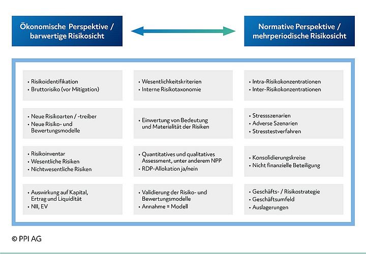 Darstellung zu beachtender Faktoren bei der Risikoinventur