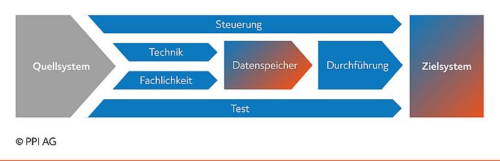 Grafische Darstellung des PPI-Vorgehensmodells für die IT-Migration