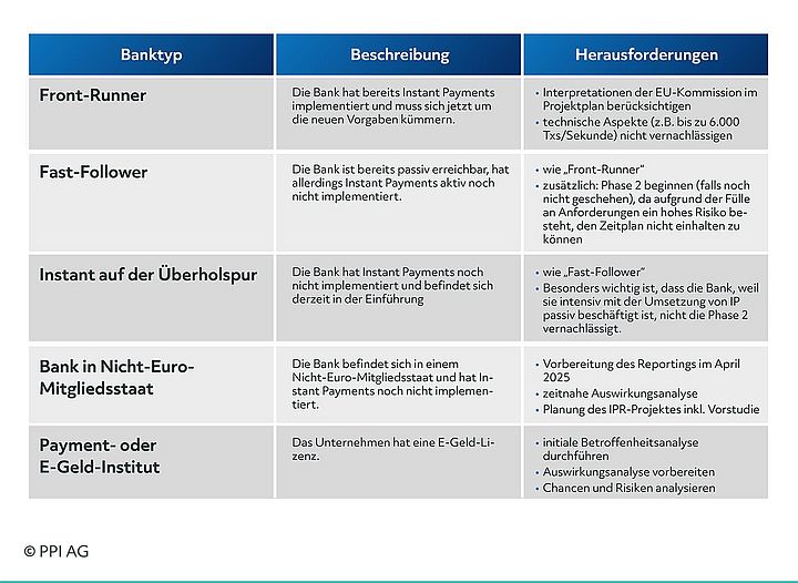 Herausforderungen der IPR-Vorgaben nach Banktyp