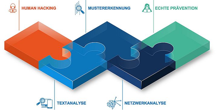 Human-Hacking-Angriff auf ein System, die Analyse und Erkennung sowie die Prävention. Darstellung von fünf Puzzelteilen, welche zusammengesteckt sind und welche einen Human-Hacking-Angriff darstellen als erstes Puzzelteil. DIe Teile zwei bis vier sind Analye und Maßnahmen dagegen. im fünften Teil wird das System geschützt.