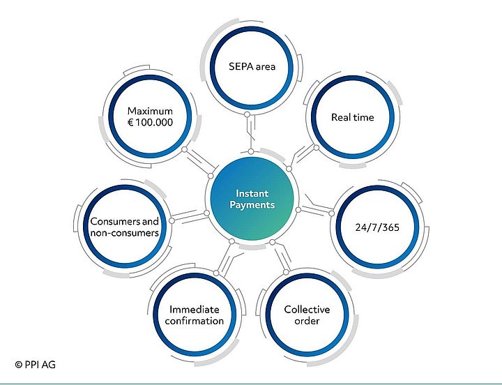 Overview of the basic characteristics of SEPA instant payments Overview of the basic characteristics of SEPA instant payments
