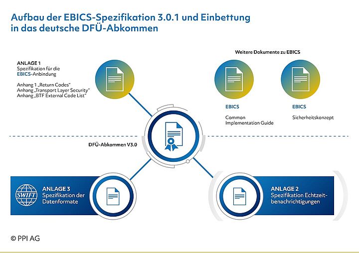 Abbildung 2: Aufbau der EBICS-Spezifikation V3.0 und Einbettung in das deutsche DFÜ-Abkommen