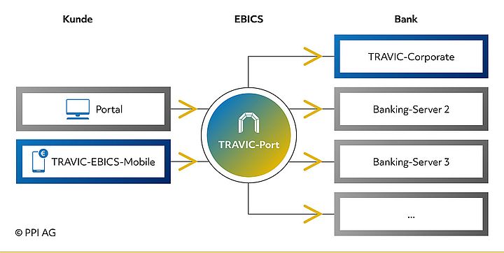 Schema des Zugangs zu EBICS via TRAVIC-Port