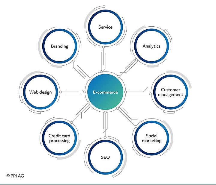 Overview of topics that successful e-commerce retailers must master Overview of topics that successful e-commerce retailers must master