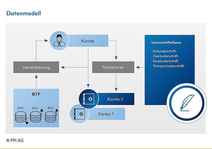 Abbildung 6: Datenmodell