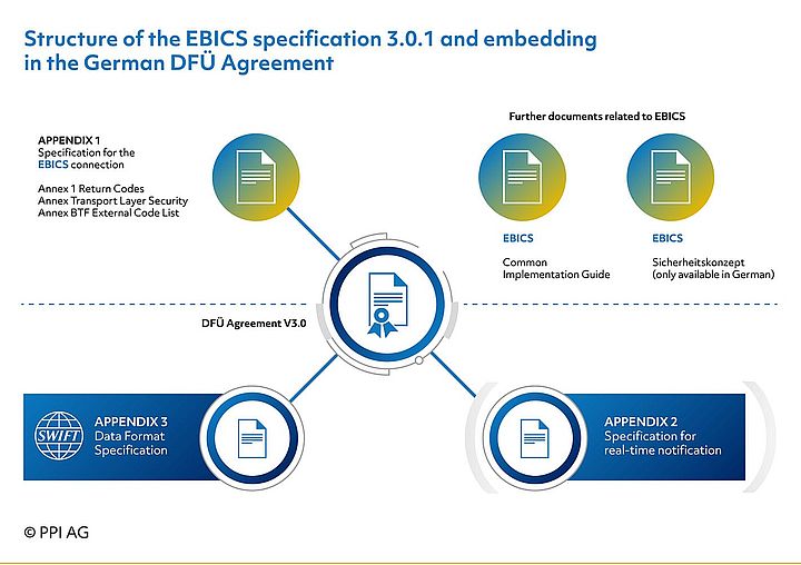 Figure 2: Structure of the EBICS specification V3.0 and embedding in the German DFÜ Agreement