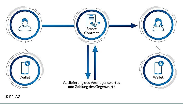 Schema der Abläufe beim Blockchain Banking Schema der Abläufe beim Blockchain Banking