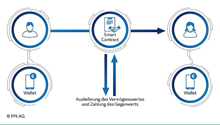 Schema der Abläufe beim Blockchain Banking