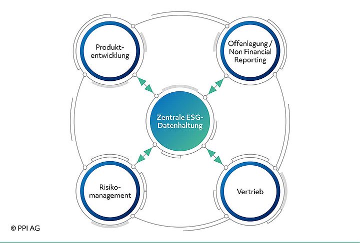 Grafische Darstellung der Profiteure einer zentralen ESG-Datenhaltung