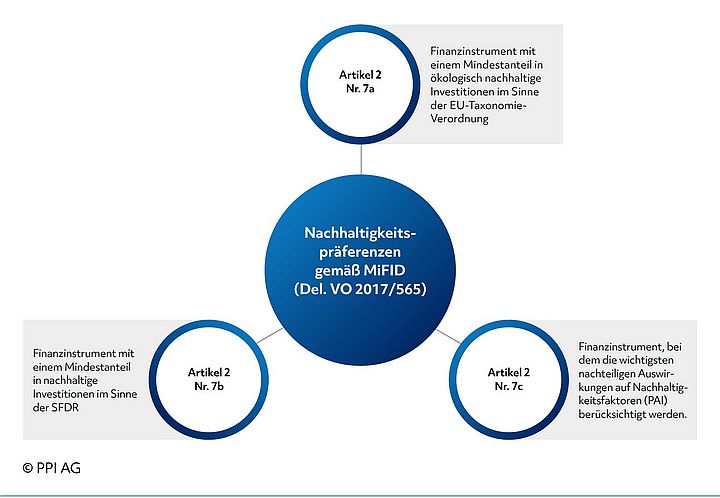 Schaubild der Elemente bei der Abfrage von Nachhaltigkeitsprinzipien gem. MiFID