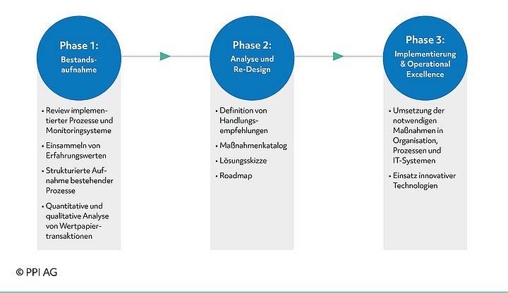 Schema des PPI-Review-Prozesses für Monitoringsysteme zur Aufdeckung von Marktmanipulationen