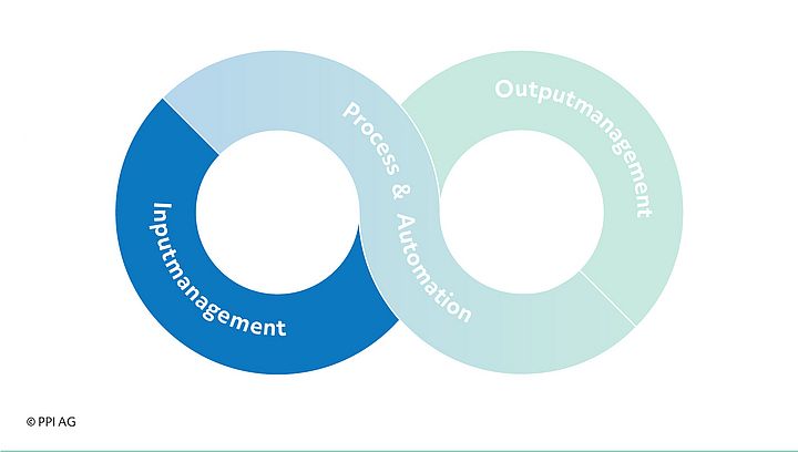 Schaubild der grundsätzlichen Bausteine der Intelligent Process Automation