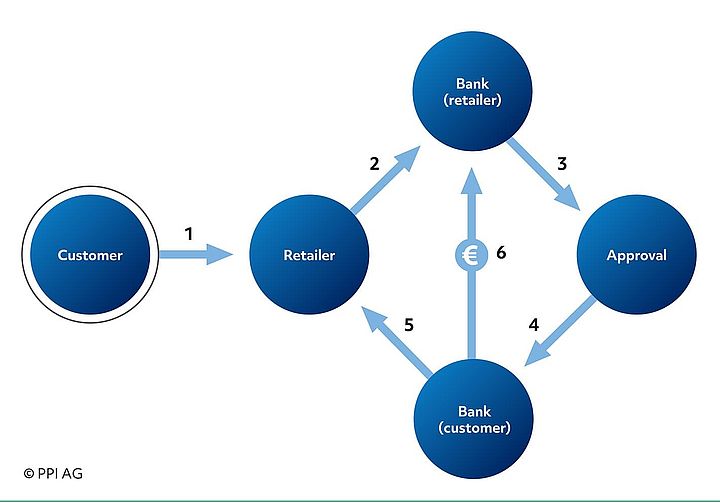 Overview of the card payment process from the perspective of acquiring bank, retailer and customer Overview of the card payment process from the perspective of acquiring bank, retailer and customer