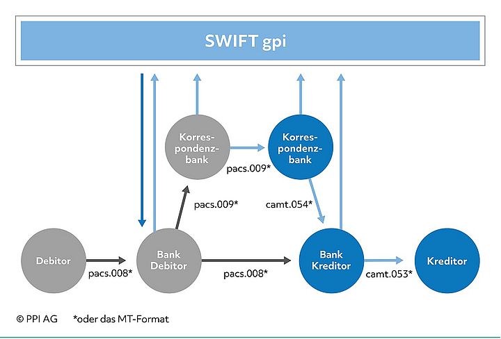 Grundlegender Ablauf des Auslandszahlungsverkehrs im System SWIFT gpi