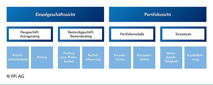 Schaubild der wichtigsten Einflussfaktoren auf das Kreditrisiko