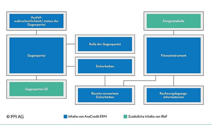 Schematische Zusammenfassung der Berichtsstrukturen nach AnaCredit und IReF Schematische Zusammenfassung der Berichtsstrukturen nach AnaCredit und IReF
