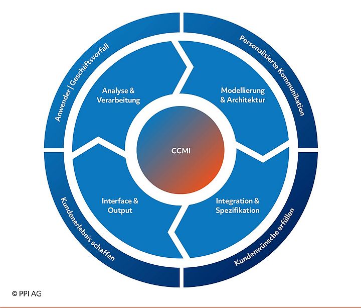 Schematische Darstellung der Einflussfaktoren von CCMI auf verschiedene Phasen der Customer Journey