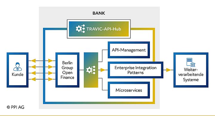 Funktionsschema von TRAVIC-API-Hub