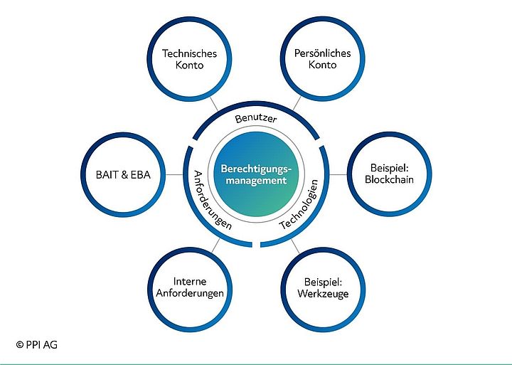 Schaubild der Einflussfaktoren im Identity and Access Management Schaubild der Einflussfaktoren im Identity and Access Management