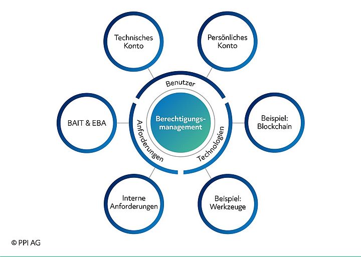 Schaubild der Einflussfaktoren im Identity and Access Management