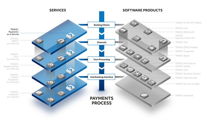 Overview of the TRAVIC product suite for payments Overview of the TRAVIC product suite for payments