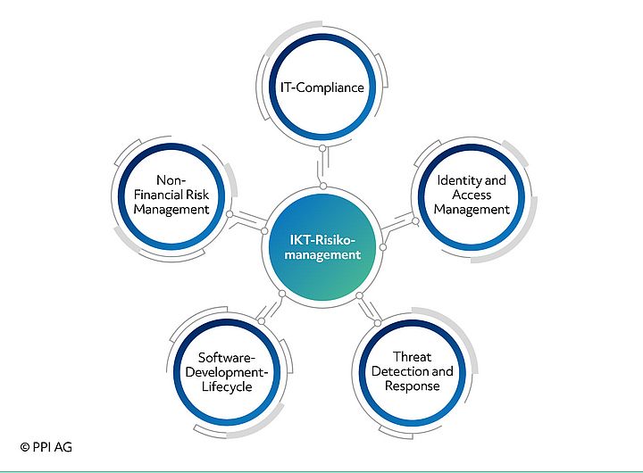 Darstellung der Einzelkomponenten des Software-Development-Lifcycle-Management